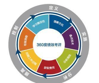 一個(gè)好的績效模式,讓績效發(fā)揮&ldquo;績效&rdquo;!全程干貨,小老板必備!