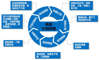 工業(yè)4.0智能工廠建設(shè)核心:APS高級計劃排程