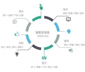 客戶滿意度調查(CSR) 評估 價值、方法與應用